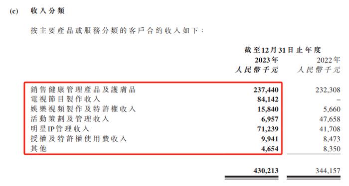 巨星传奇增收不增利、新零售业务连续三年负增长 魔胴咖啡减肥功效被打假、微商品牌下线发展乏力是主因？