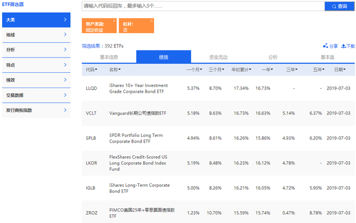 应用ETF筛选器筛查年初以来表现最好的固收类ETF（图片来源：《线索Clues》）