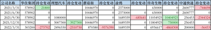 （减持公司的持仓变动情况&nbsp;来源：HHLR的过往13F-HR数据 创投Plus整理）