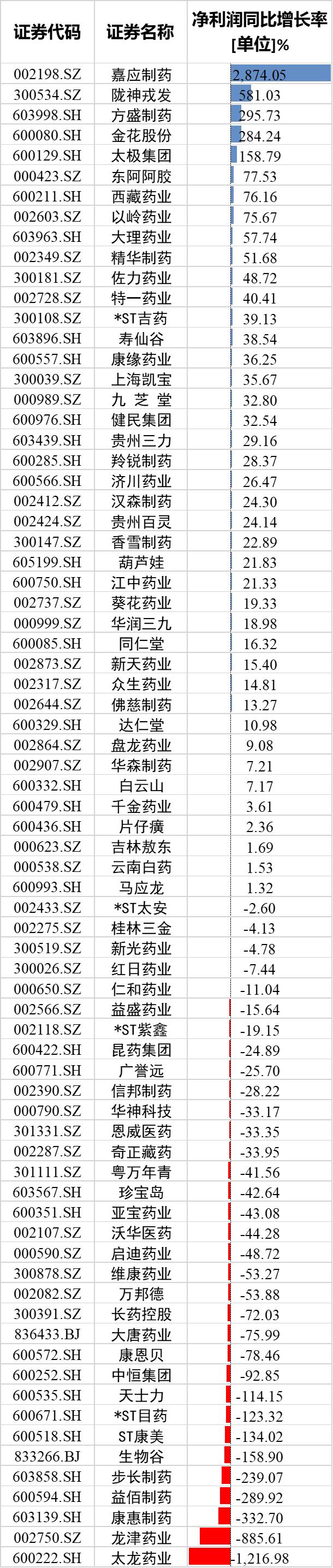 中药上市公司PK：陇神戎发、江中药业营收大增，太安堂营收跌68%，紫鑫药业降41%，大唐药业、长药控股降30%