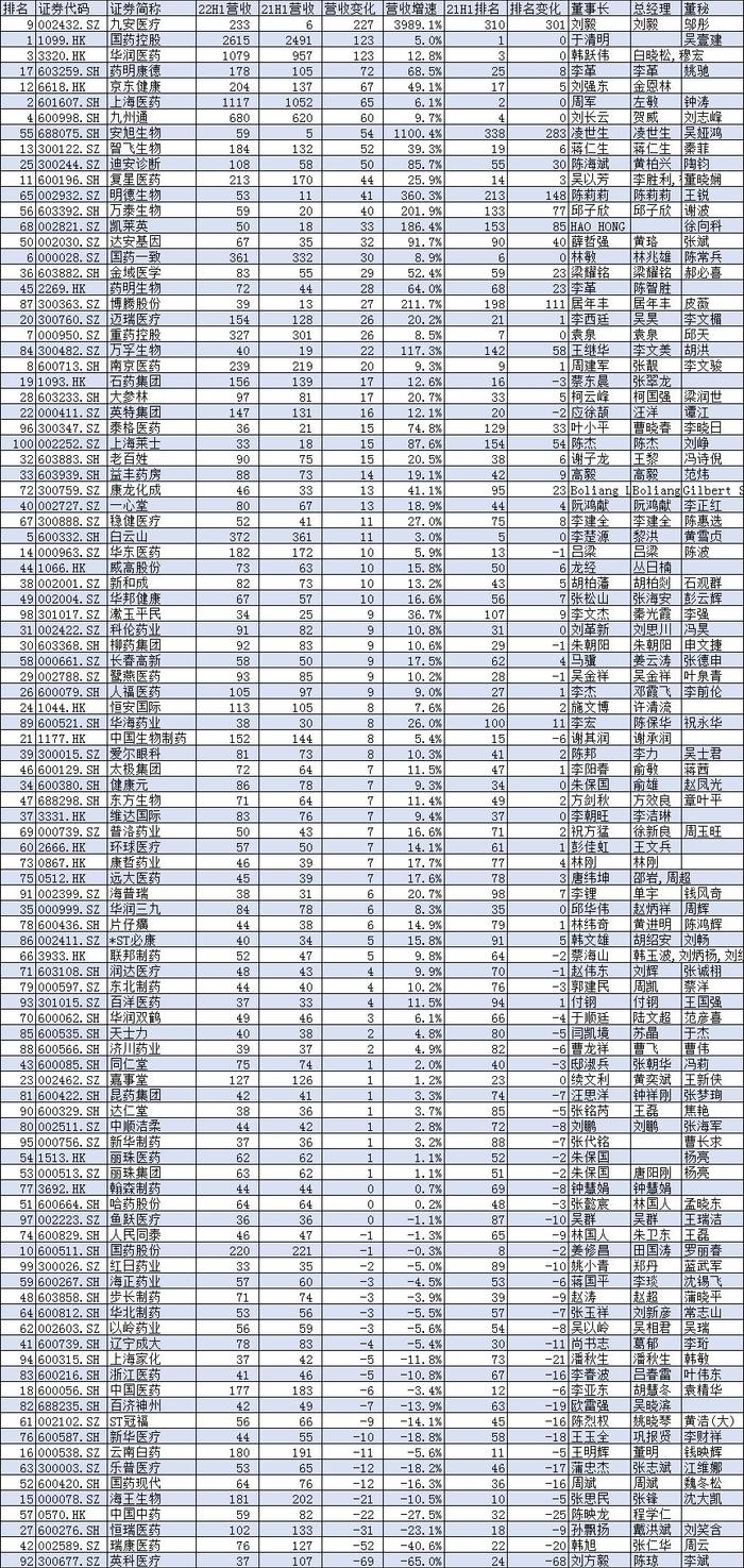 2022上半年中国医药公司营收100强：九安医疗 、安旭生物 、明德生物 、博腾股份排名同比提升超过100名