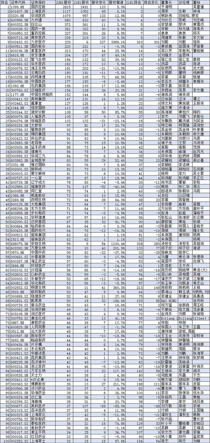 2022上半年中国医药公司营收100强：英科医疗降68位，中国中药、上海家化、瑞康医药降20位，百济神州降10位