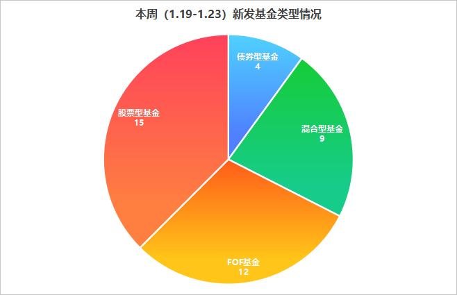 数据来源：Wind 统计区间：2026年1月19日至2026年1月22日