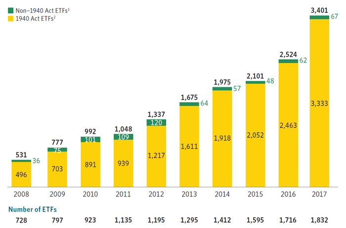 美国市场ETF数量、规模变化（图片来源：ICI、新浪财经整理）