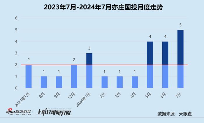 创投月报 | 亦庄国投：新设10亿经开区科创基金 独家投资芯驰科技估值140亿