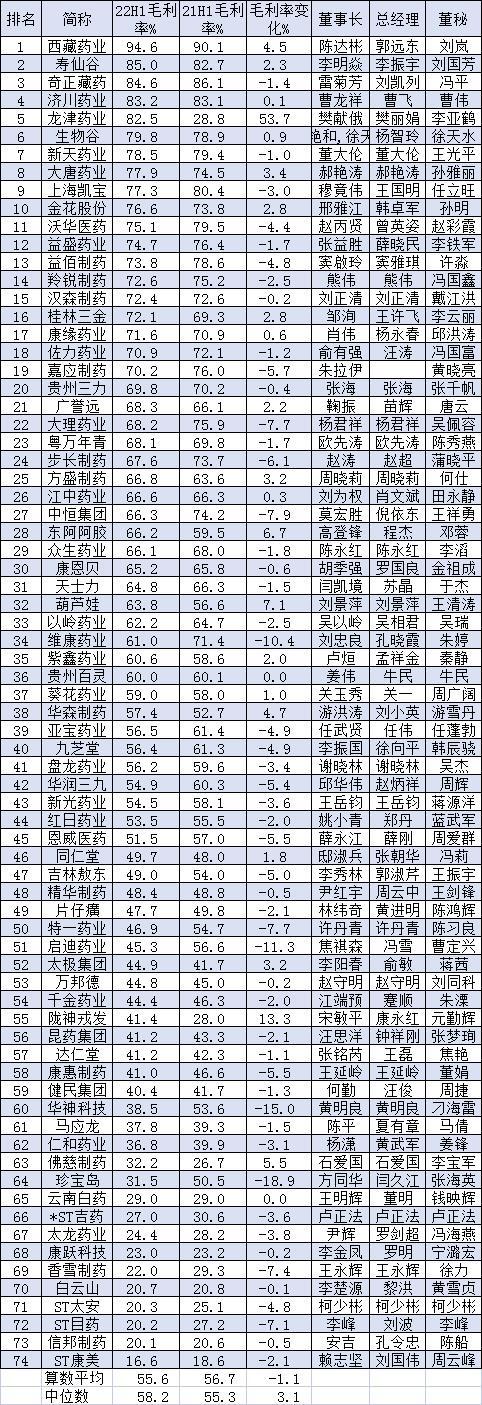 中药上市公司盈利能力PK：西藏药业毛利率94.6%超过茅台！寿仙谷、奇正藏药、济川药业、龙津药业毛利率超80%