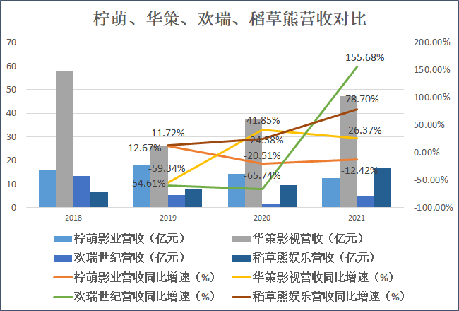 来源：柠萌影业招股书 创投Plus整理