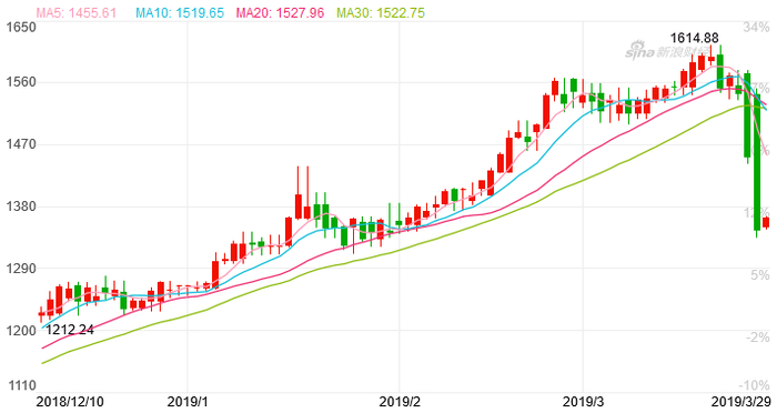 钯金价格（XPD）连续暴跌（来源：Sina Finance）
