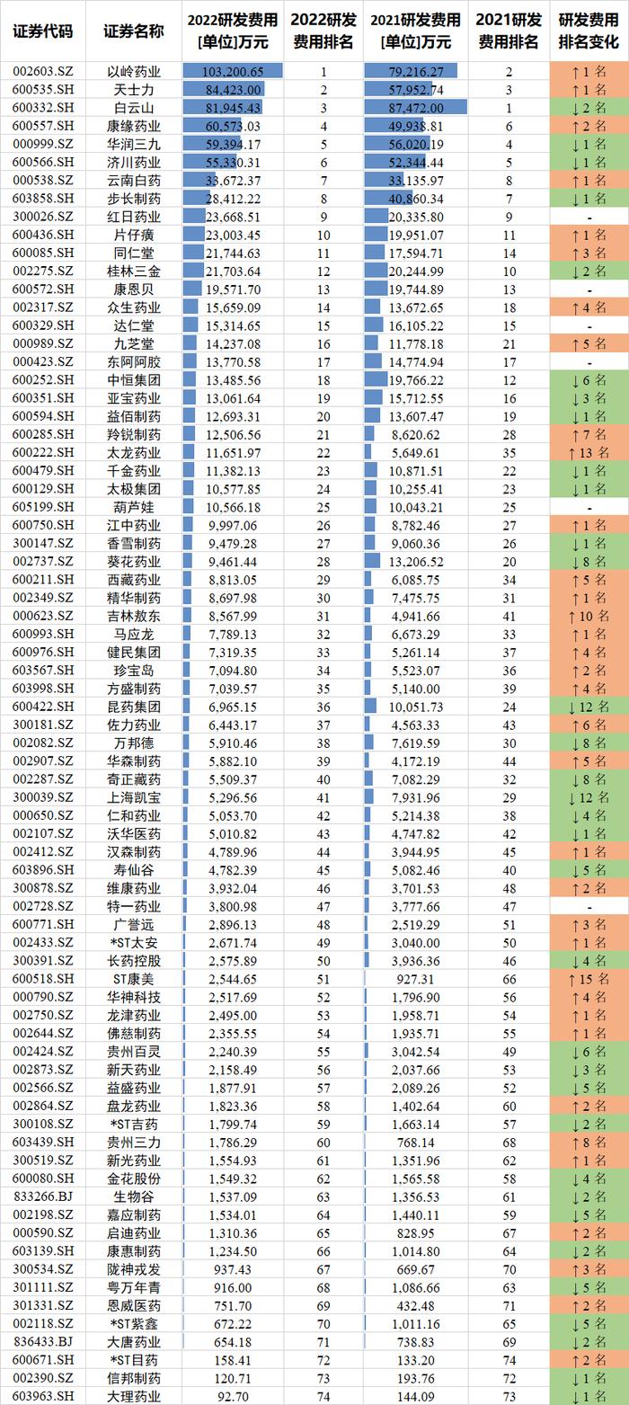 74家中药上市公司PK：步长制药销售费用74.8亿，是研发费用的26倍，研发费用从4.08亿降至2.84亿，降幅达30%