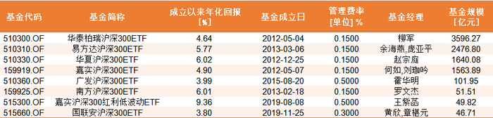 沪深300ETF基金 数据来源：wind 截止日期：2025年2月7日