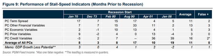失速指标的表现（预告比实际衰退提前的月数）