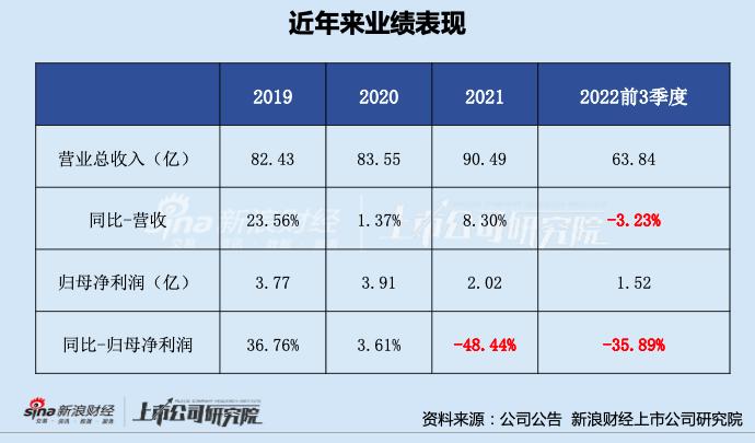 孩子王上市后利润、单店收入连降  多次因“销售不合格产品”被处罚