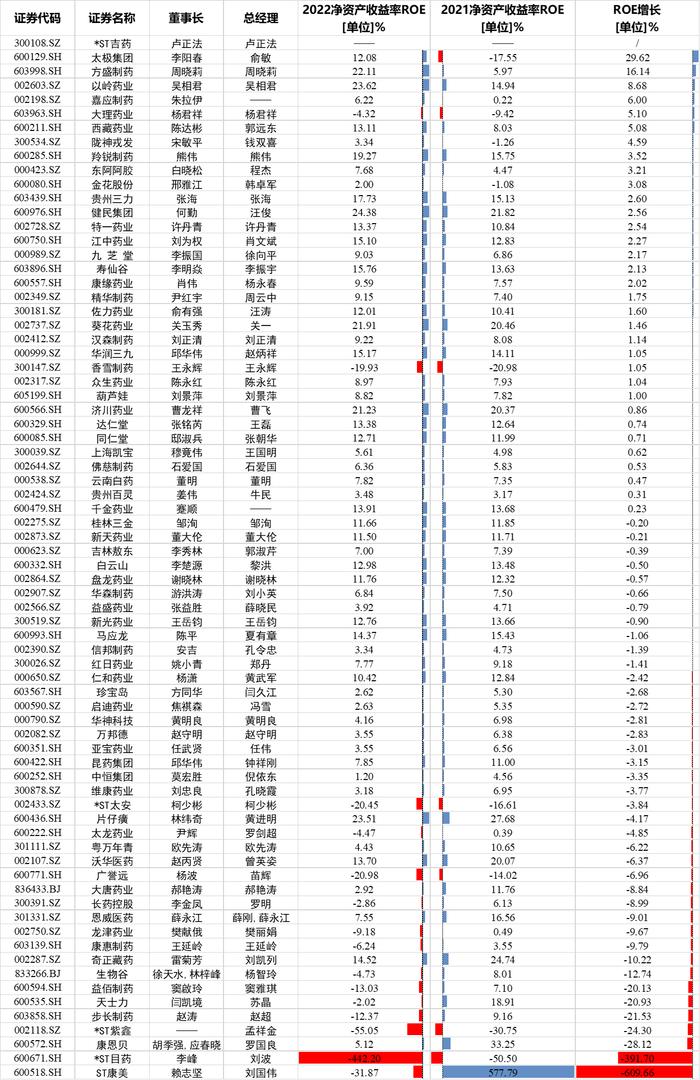 74家中药上市公司ROE排名：健民集团24.83%、以岭药业23.62%、片仔癀23.51%、方盛制药22.11%、葵花药业21.9%