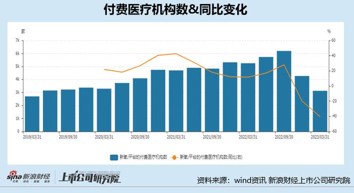 被上游生产商怒批低价宣传扰乱市场价格 新氧流量触顶获客难、撮合生意难做预订收入连降