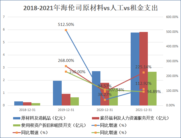 来源：公司招股书和年报 创投Plus整理