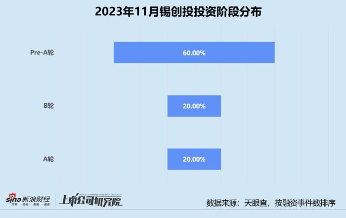 创投月报 | 锡创投：11月投资事件数同环比双增 参投华润集团旗下迪思微电子