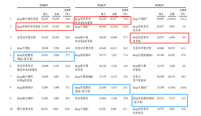 来源：公司招股书