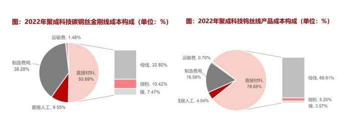（来源：聚成科技问询函回复，浙商证券研究所）