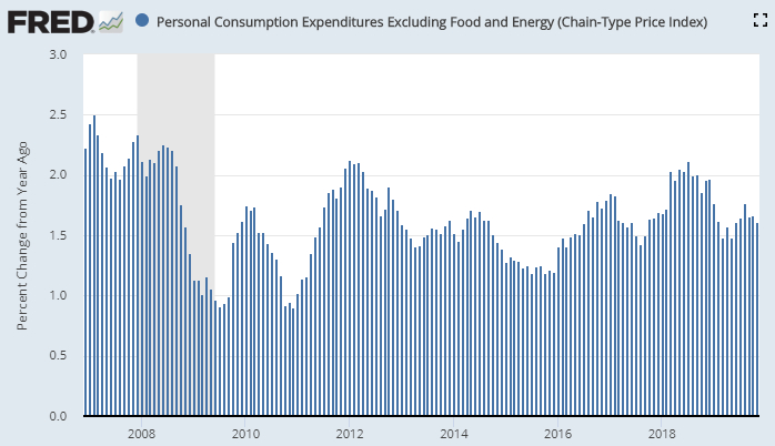 据美国经济分析局（BEA）公布的数据，过去的十年中，美国核心个人消费开支（PCE）价格指数同比增幅达到2%的政策目标值的月份屈指可数。（图片来源：Fred、新浪财经《线索Clues》整理）