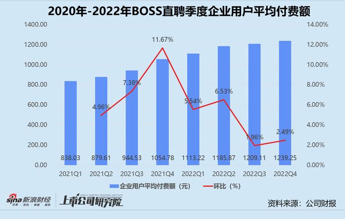 BOSS直聘扭亏背后：四季度月活3090万，节后蓝领用户新增较快