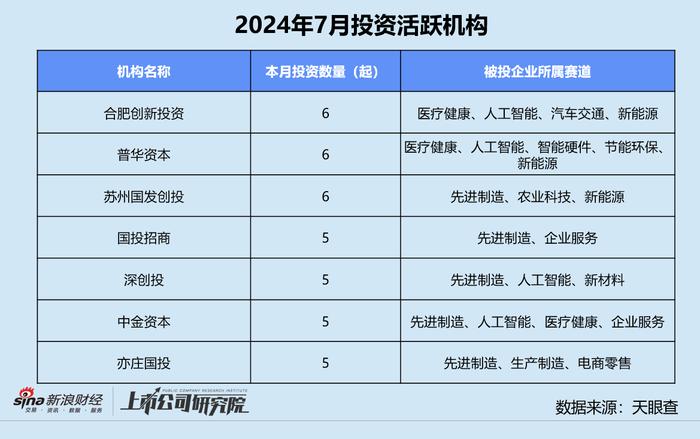 创投月报 | 7月融资数量规模双降：百川智能投后估值达200亿 小米智造基金完成百亿关账