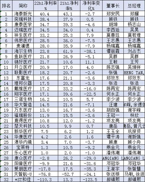 医疗设备公司净利率PK：海泰新光40%，奕瑞科技、康泰医学、迈瑞医疗、祥生医疗超30%，海尔生物、鱼跃超20%