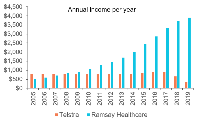 　　资料来源：First Sentier Investors，FactSet，IRESS。目前标普/ASX100指数中有65只股票具有15年的价格和股息历史。根据下一年的总股息除以年初的股价计算得出的预测收益率数据。假设2004年6月投资1万美元，计算15年的总收益和资本。