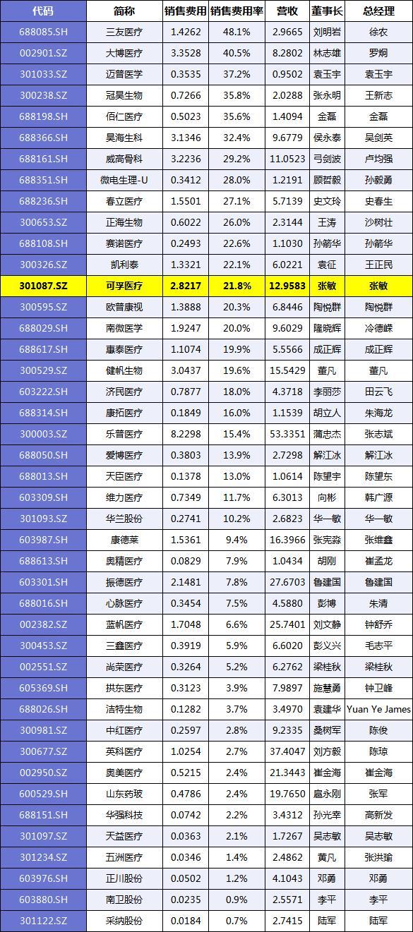 可孚医疗遭投诉:毛利率从49%降至38%，净利率腰斩从22%降至10%，董事长张敏年薪37万，夫妇俩身价1年缩水90亿