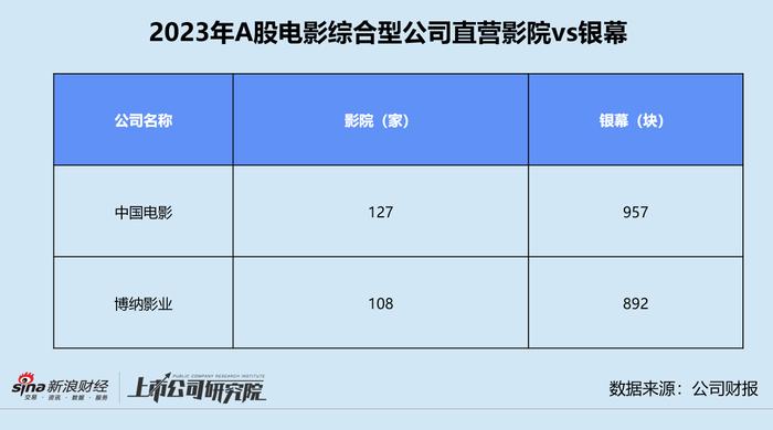 影视年报 | 综合型公司市值缩水 中国电影营收较2019年恢复不足六成 博纳影业主投作品票房、口碑双输