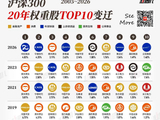 沪深300二十年权重股TOP10变迁（2005-2026）