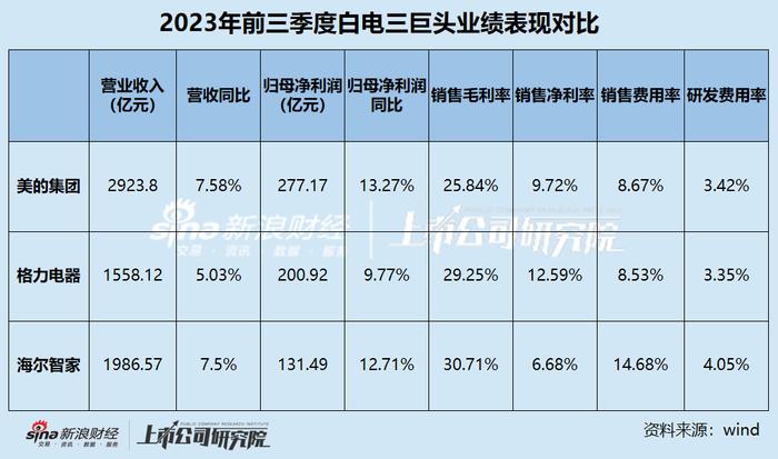 家电年终盘点|过半白电公司股价上涨超10%  海尔智家-13.90%、格力电器-1.08%成唯二下跌白电公司