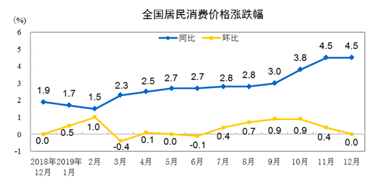 全国居民消费价格指数（CPI）涨跌幅（来源：国家统计局）