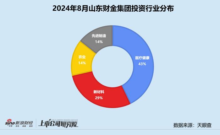 创投月报 | 山东财金集团：与海南联手出资设立5亿基金 医疗健康领域获投企业占比43%