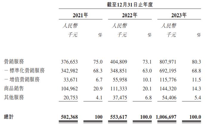 趣致集团IPO：市场份额不足1%毛利率持续下滑 获客成本翻倍客户却加速流失