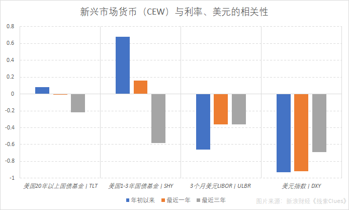 截至9月24日收盘，以美元衡量的一篮子新兴市场货币组合（CEW）与美国国债、美元（DXY）的相关性。（图片来源：新浪财经）