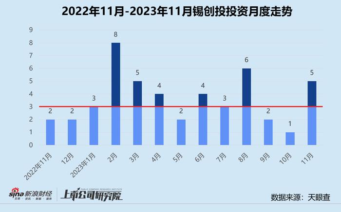 创投月报 | 锡创投：11月投资事件数同环比双增 参投华润集团旗下迪思微电子