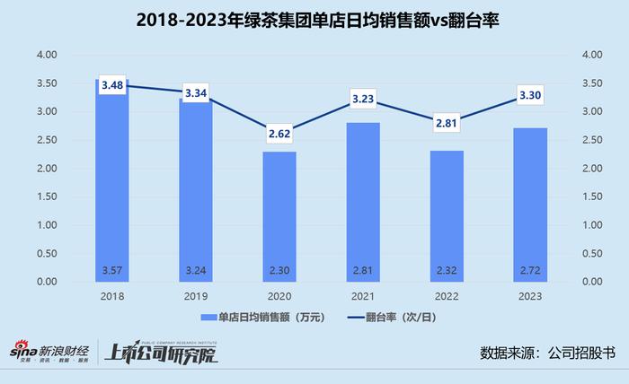 绿茶集团四闯港交所：翻台率掉队还计划新开675家餐厅 掏空利润派息超70%流向创始人家族