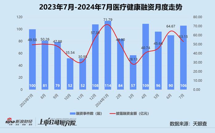 创投月报 | 7月融资数量规模双降：百川智能投后估值达200亿 小米智造基金完成百亿关账