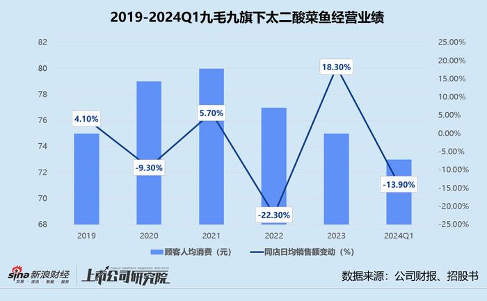 九毛九股价创历史新低 太二依赖症未解、怂火锅卷入价格战 开放加盟进展缓慢