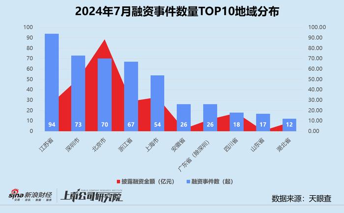 创投月报 | 7月融资数量规模双降：百川智能投后估值达200亿 小米智造基金完成百亿关账