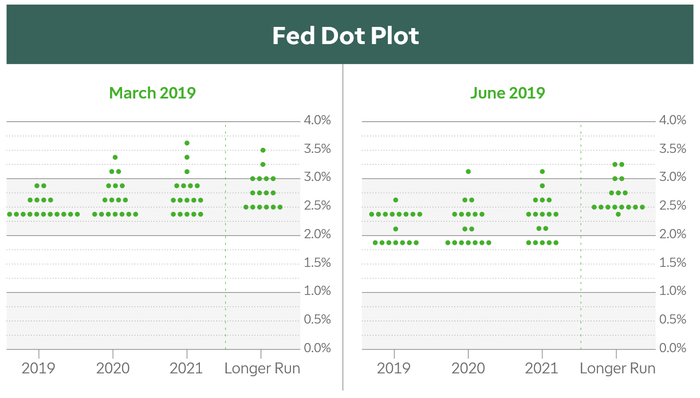 　　图1：美联储点阵图：2019年3月6日。FOMC参与者对适当货币政策的评估：联邦基金利率目标范围或目标水平的中值。资料来源：美联储。（图片来源：TD Ameritrade）