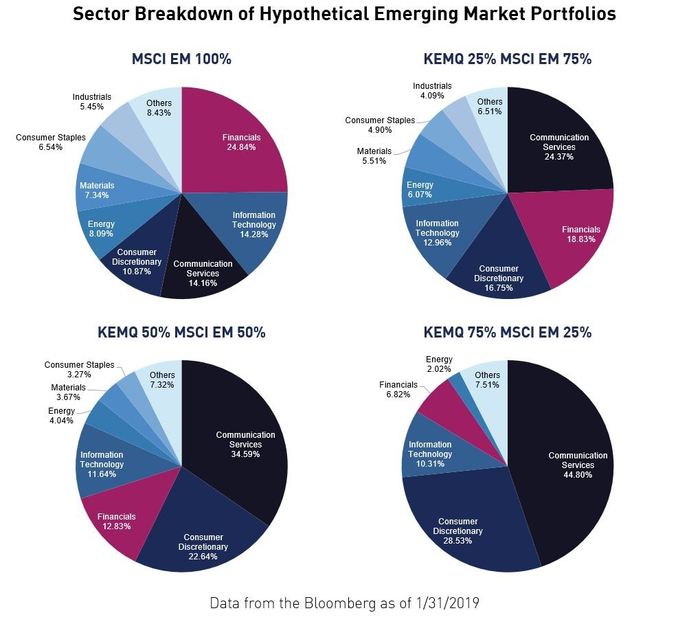 新兴市场行业投资组合假设（来源：Bloomberg、KraneShares）