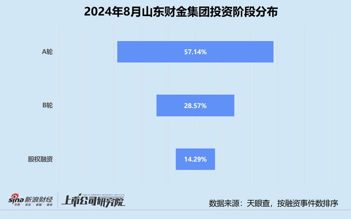 创投月报 | 山东财金集团：与海南联手出资设立5亿基金 医疗健康领域获投企业占比43%