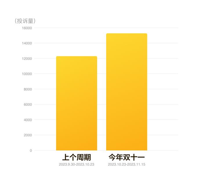 黑猫大数据中心发布《2023年“双十一”消费投诉数据报告》