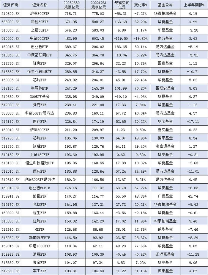 [ETF年中盘点]6只ETF规模缩水超8成！万家300成长ETF缩水84%，嘉实运输ETF降84%，华泰柏瑞港股金融ETF降80%