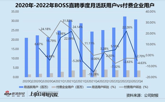 BOSS直聘扭亏背后：四季度月活3090万，节后蓝领用户新增较快