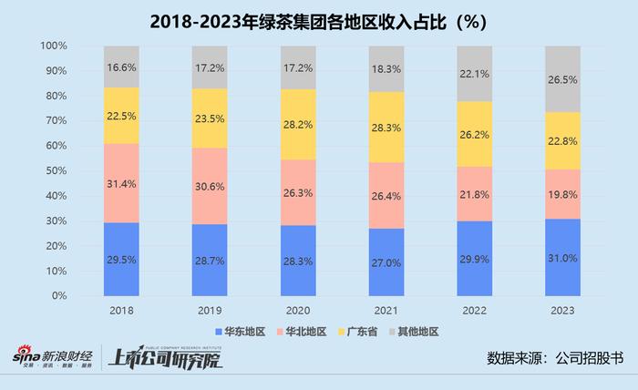 绿茶集团四闯港交所：翻台率掉队还计划新开675家餐厅 掏空利润派息超70%流向创始人家族