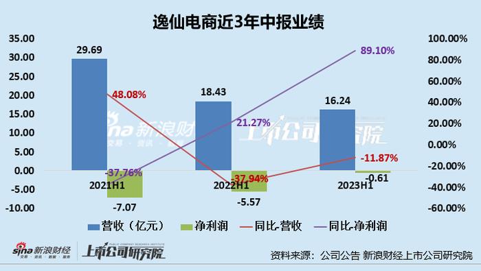 医美半年报|逸仙电商营收下降：美妆走颓、护肤难扛大旗  工厂投产能讲出新故事吗？