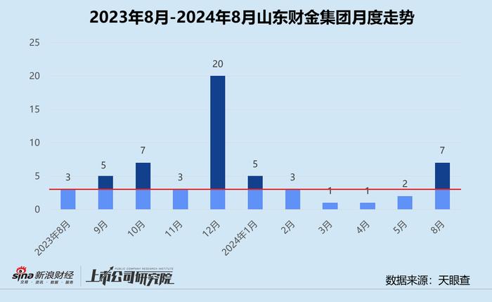 创投月报 | 山东财金集团：与海南联手出资设立5亿基金 医疗健康领域获投企业占比43%