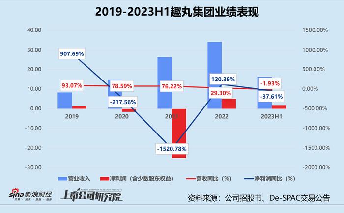 趣丸集团拟赴港De-SPAC上市：合并估值82.15亿港元 营利双降、毛利率走低、监管风险不容忽视